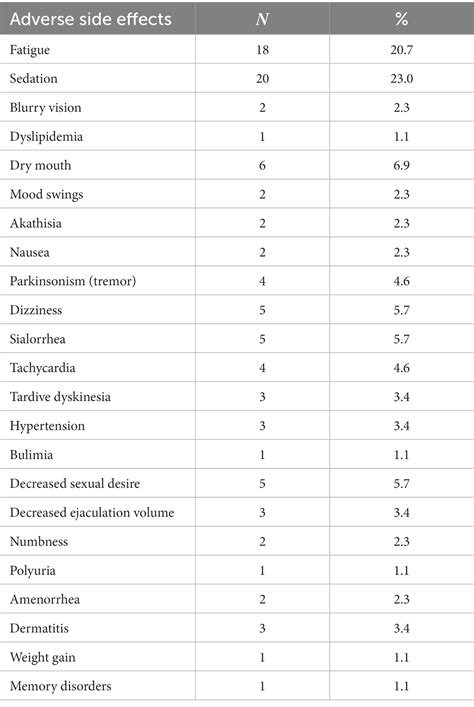 Frontiers Frequency Of Sexual Dysfunction In Outpatients With Severe