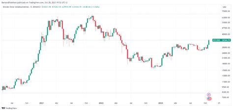 5 Fases Esperadas Para El Precio De Bitcoin Ante El Halving Según La