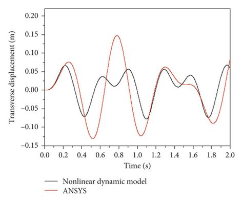 Time History Responses Of A Longitudinal And B Transverse Download Scientific Diagram