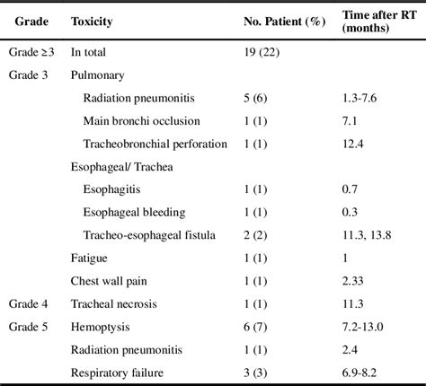 Table From Analysis Of Pneumonitis And Esophageal Injury After