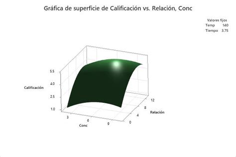 Interpretar los resultados clave para Gráfica de superficie Minitab