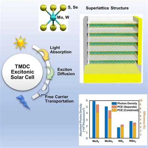 Innovative Design Doubles Efficiency Of Lightweight Solar Cells For Space