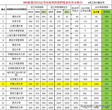 2022河南理科985院校投檔線：清華684華科638同濟584吉大530分 每日頭條