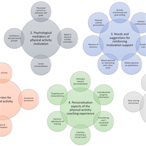 Schematic Representation Of Themes And Subthemes Download Scientific