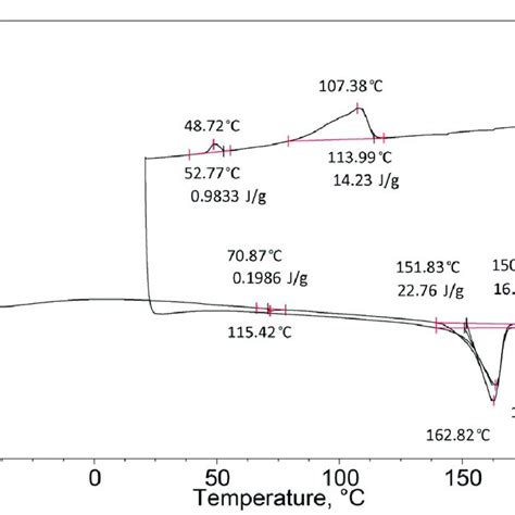 Melting Crystallization Melting Diagram Dsc Scan Curves Of The 25