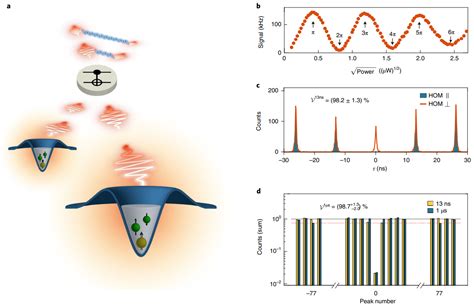 纳米人 Nature Nanotechnol：远程gaas量子点之间的光子的量子相干