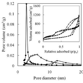 Figure S3 Pore Size Distributions Obtained From Adsorption Isotherms