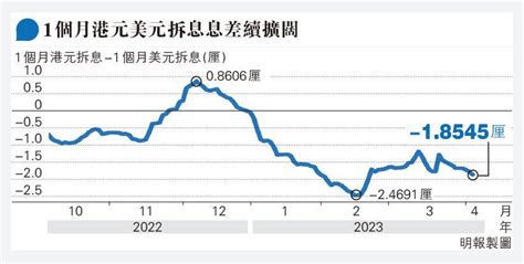 港銀行結餘跌穿700億 兩年減八成 港匯頻觸弱方保證 金管局再接71億港元沽盤 20230405 報章內容 明報財經網