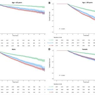 Cumulative Kaplan Meier Estimates Of Overall Survival According To