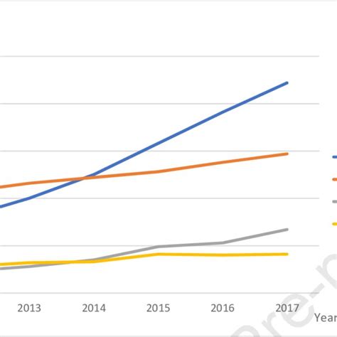 Incidence Of Tsa And Rtsa Per Year Between White And Black Patients