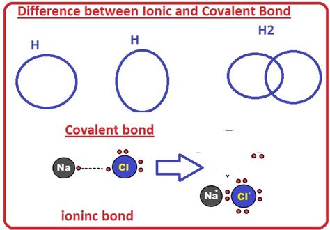 Difference between Ionic and Covalent Bond - The Engineering Knowledge