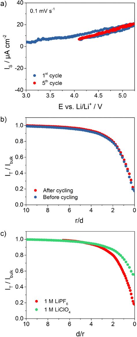 A Cyclic Voltammograms Of The Al Current Collector Cycled In M Lipf