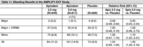 Eliquis Full Prescribing Information Dosage And Side Effects Mims Malaysia