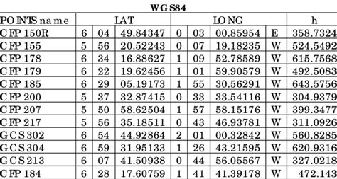 Test point coordinates on WGS84 ellipsoid | Download Table