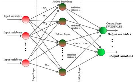 The Design Of Multi Layer Perceptron Download Scientific Diagram