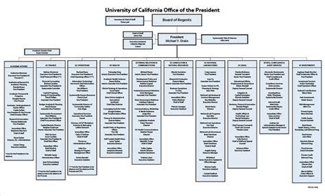 Federal Bureaucracy Hierarchy Chart