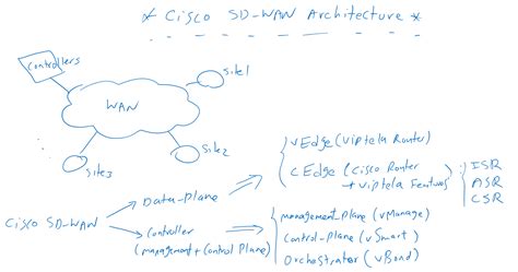 1. Introduction to Cisco SD-WAN Architecture - RAYKA (are you a network ...