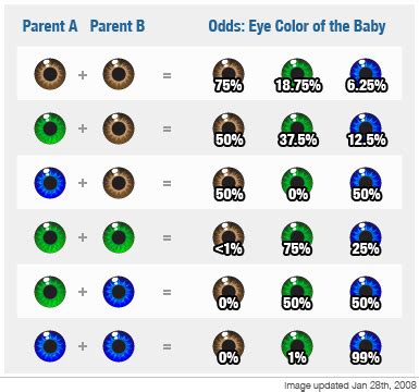 biology - Is this chart of eye colour inheritance accurate? - Skeptics ...