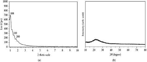 XRD Pattern Of Santa Barbara Amorphous SBA 15 Mesoporous Material A