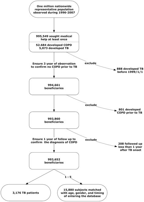 Case Selection Flow Chart The Selection Of Pulmonary Tuberculosis Tb