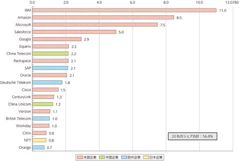 図表2 2 3 4 世界のクラウドサービス市場における上位20社の市場シェア（2015年） 白書・審議会データベース検索結果一覧