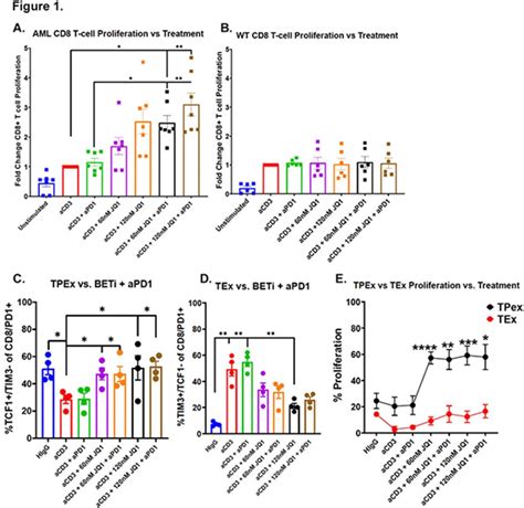 899 BET Inhibitors Synergize With Anti PD1 By Enhancing TCF7