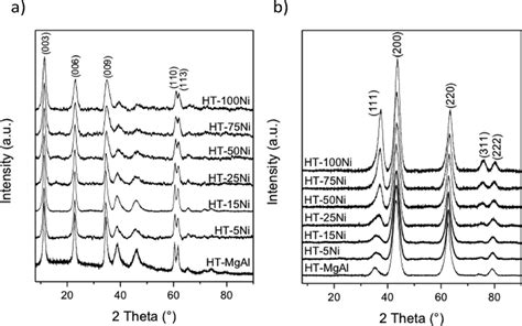 Xrd Patterns Of A The Pristine Hydrotalcites And B The Download