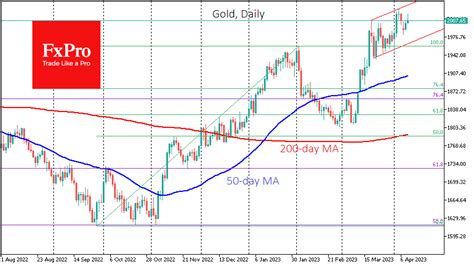 Forex - Gold in demand | Market Overview