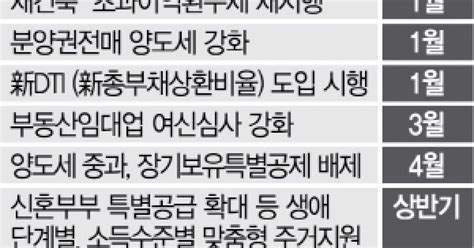 내년부터 바뀌는 부동산제도 재건축 초과이익 환수제 부활다주택자 양도세 부담 증가도