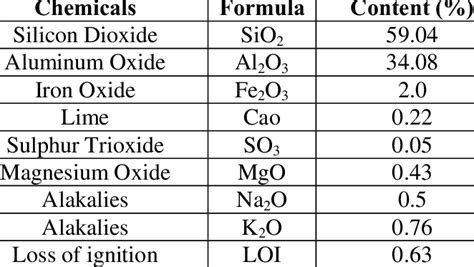 Chemical Composition Of Fly Ash Download Table