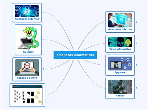 Amenazas Informaticas Mind Map