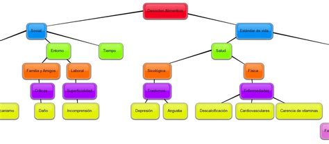 Mapa Conceptual Trastornos Alimenticios Most Popular Universo Hot Sex