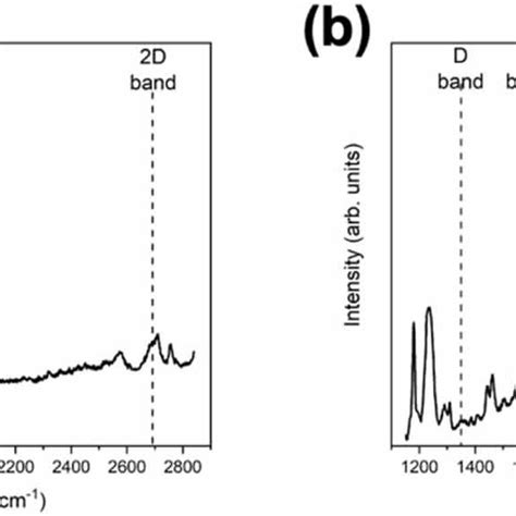 Raman Spectra Acquired On The Stacked Single Layer Graphene Membranes Download Scientific