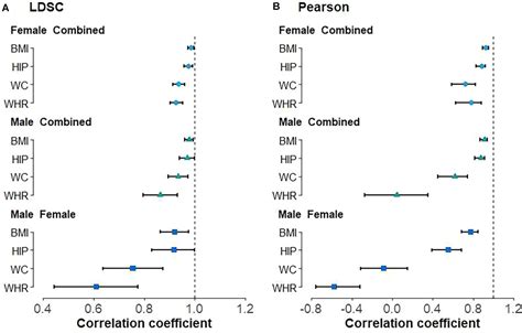 Frontiers Instrumental Heterogeneity In Sex Specific Two Sample