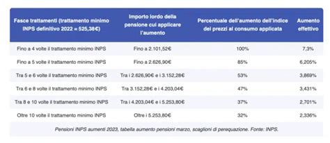 Pensione INPS dicembre 2023 più ricca per questi pensionati la tabella