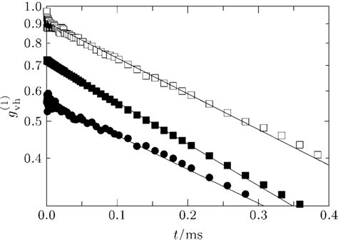 Autocorrelation Functions Of The Dilute C Wt And The Sample