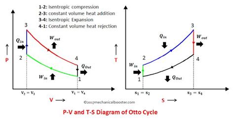 Actual Indicator Diagram For Stroke Cycle Petrol Engine So