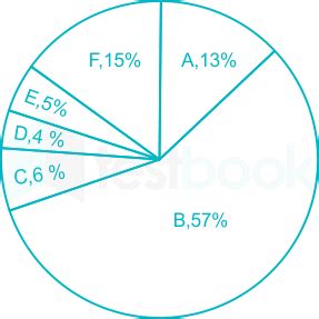 [Solved] The pie chart given below shows the number of mobile phones