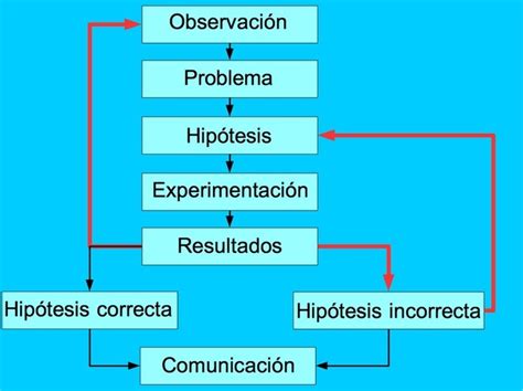 10 Ejemplos De Metodo Cientifico En Quimica Nuevo Ejemplo