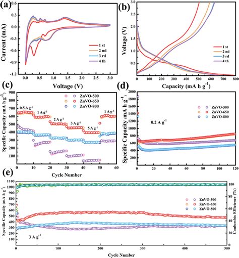 A Cyclic Voltammetry Cv Curves And B Galvanostatic Charge Discharge Download Scientific