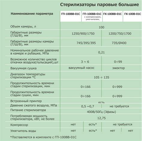 Стерилизаторы паровой ГП-100ВВ-01С