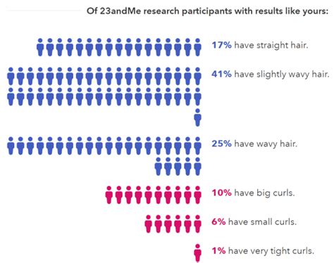 23andme Fear Of Speaking Hair And Other Interesting Traits