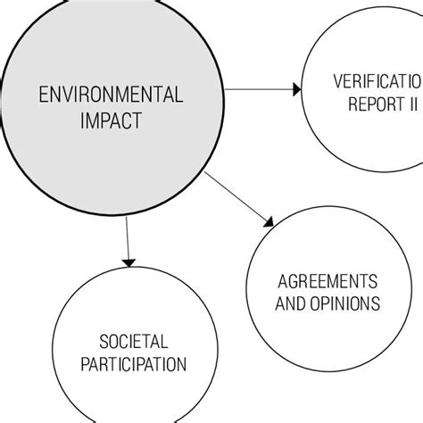 Stages Of Environmental Impact Assessment Download Scientific Diagram