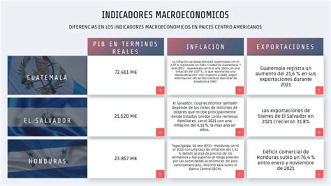 Indicadores Macroeconomicos En Guatemala El Salvador Y Gondurad