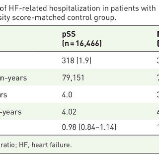 Cumulative Survival After Hospitalization For Heart Failure Hf In