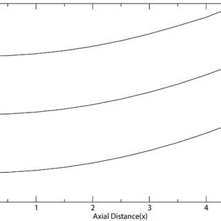 Variation In Height Of Fluid Film Plasma H With Axial Distance X