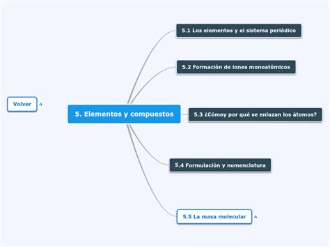 Elementos Y Compuestos Mind Map