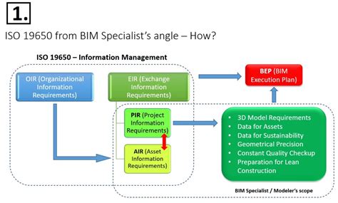 A North American Bim Specialist View On Iso 19650