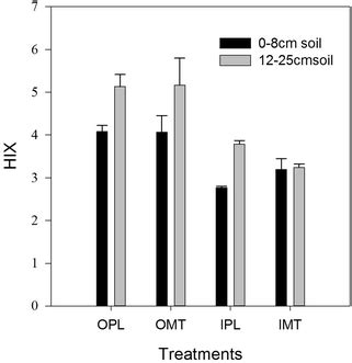 Humification indexes of water-extractable organic matter at 0–8-cm and ...