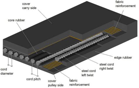 Steel Cord Conveyor Belt Conveyor Belt Scandi Co Ltd